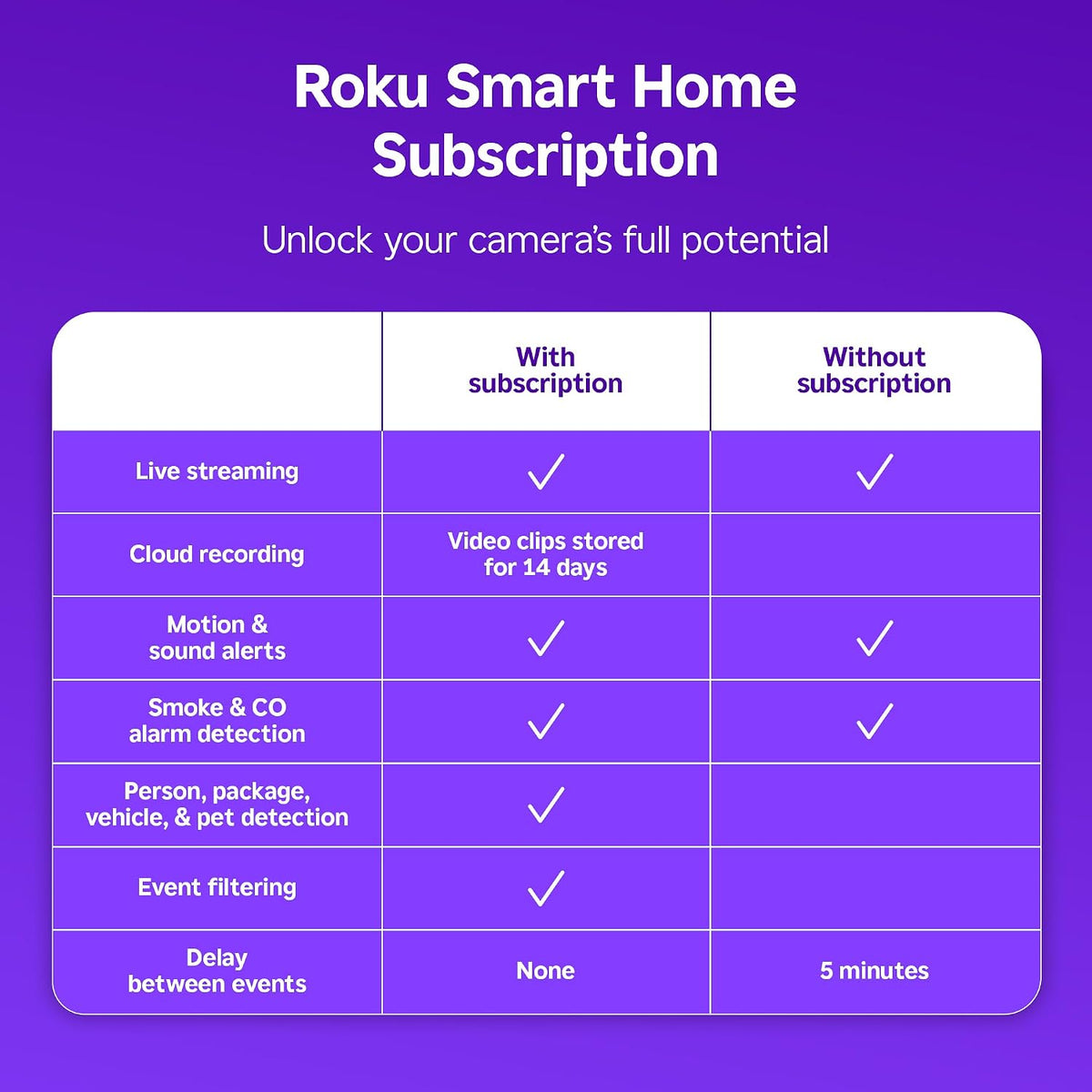Roku Indoor Camera, Home Security with 1080p HD Color Night Vision, 2-Pack