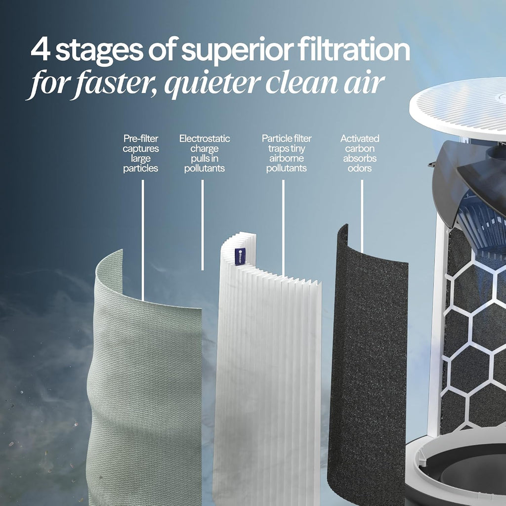 BLUEAIR Air Purifiers for Home Bedroom Dorm up to 1,138 Ft², Blue 511i Max